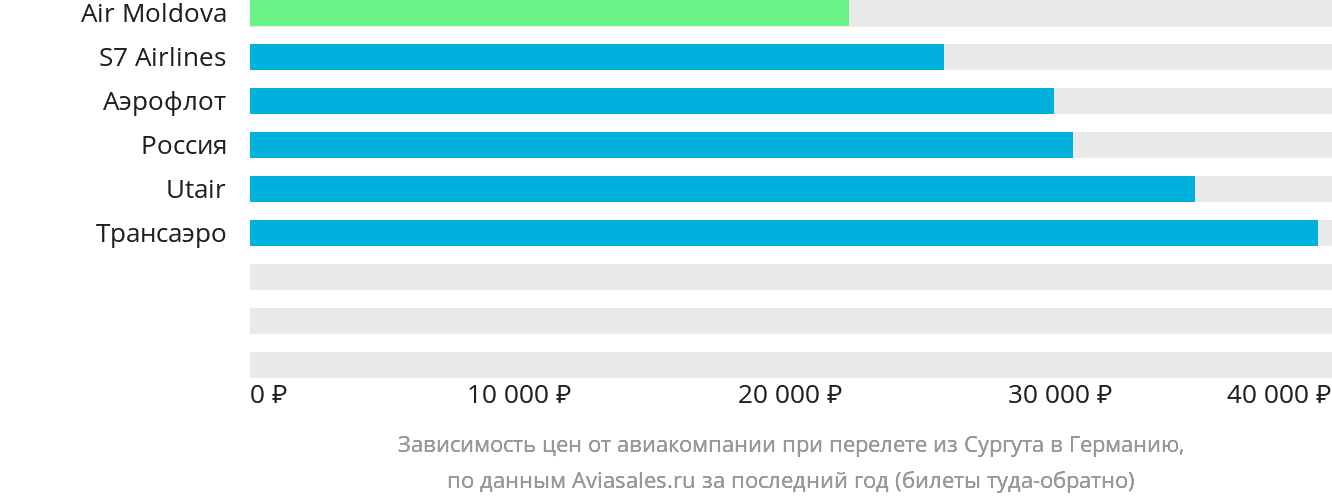 Динамика цен в зависимости от авиакомпании, совершающей перелёт из Сургута в Германию