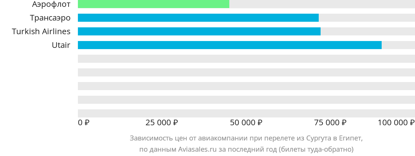 Динамика цен в зависимости от авиакомпании, совершающей перелёт из Сургута в Египет