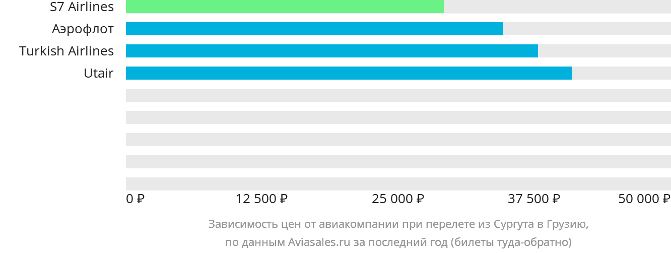 Динамика цен в зависимости от авиакомпании, совершающей перелёт из Сургута в Грузию