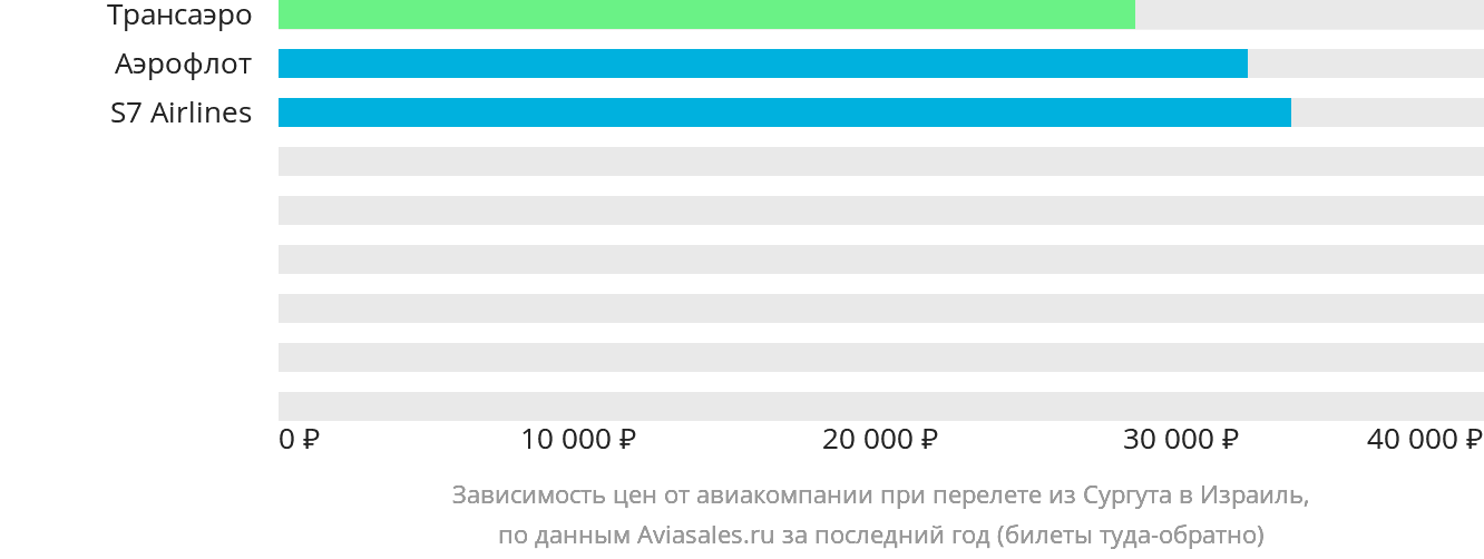 Динамика цен в зависимости от авиакомпании, совершающей перелёт из Сургута в Израиль