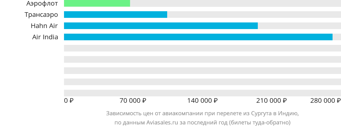 Динамика цен в зависимости от авиакомпании, совершающей перелёт из Сургута в Индию