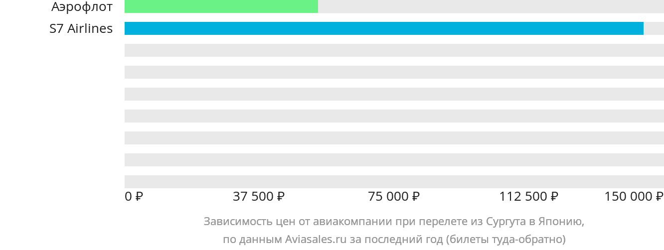 Динамика цен в зависимости от авиакомпании, совершающей перелёт из Сургута в Японию