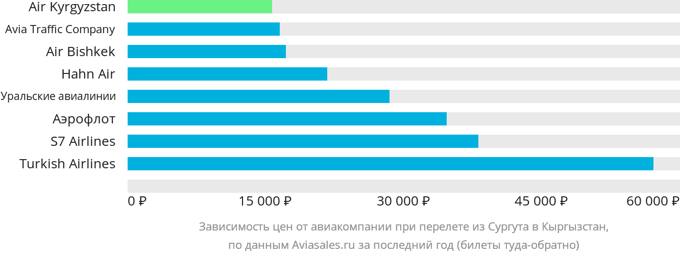 Динамика цен в зависимости от авиакомпании, совершающей перелёт из Сургута в Кыргызстан