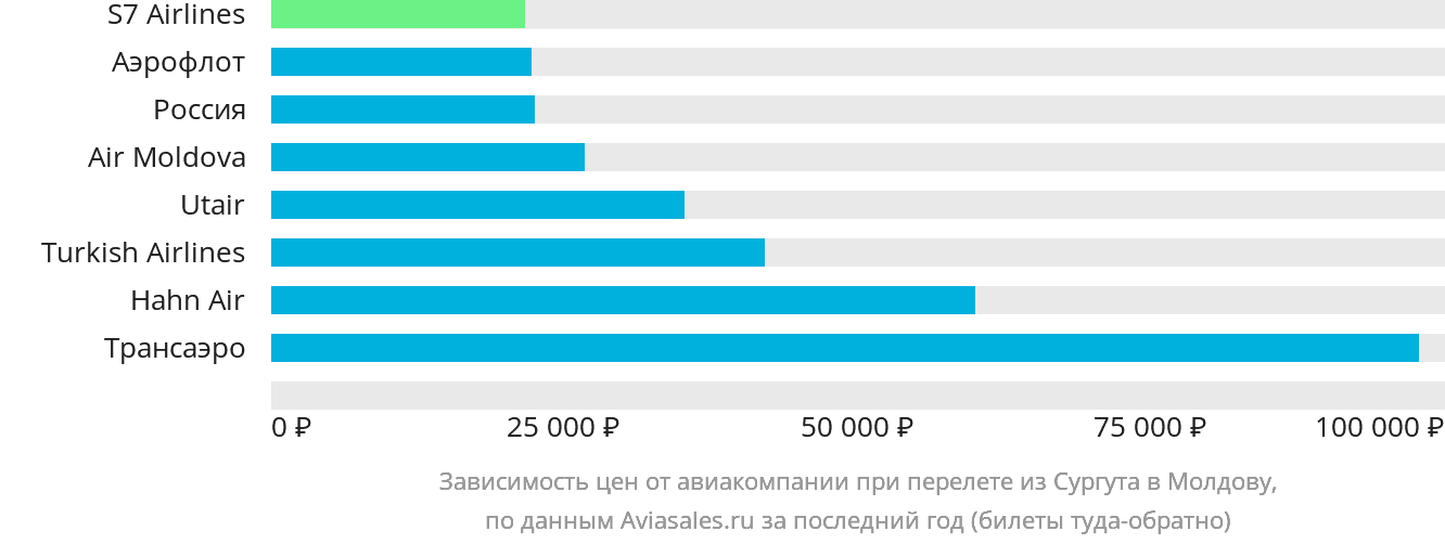 Динамика цен в зависимости от авиакомпании, совершающей перелёт из Сургута в Молдову