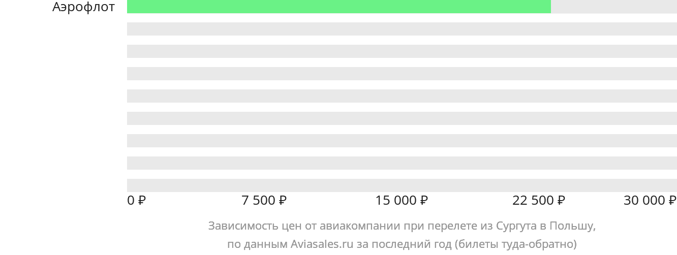 Динамика цен в зависимости от авиакомпании, совершающей перелёт из Сургута в Польшу