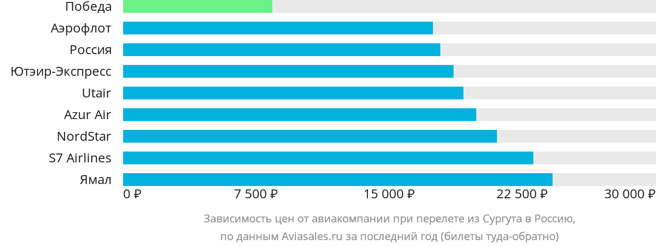 Динамика цен в зависимости от авиакомпании, совершающей перелёт из Сургута в Россию