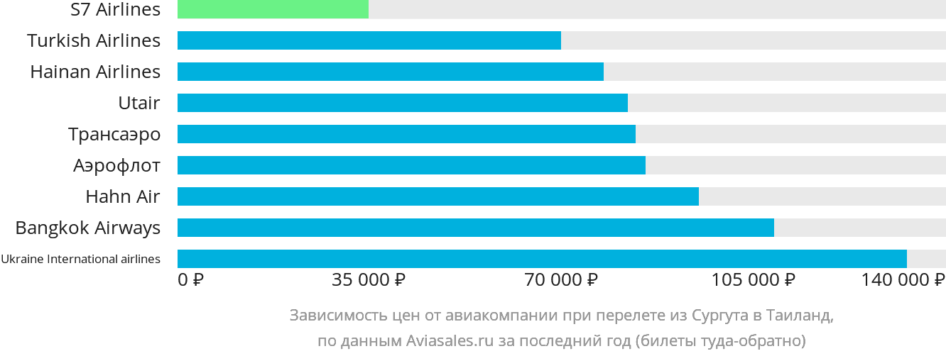 Динамика цен в зависимости от авиакомпании, совершающей перелёт из Сургута в Таиланд