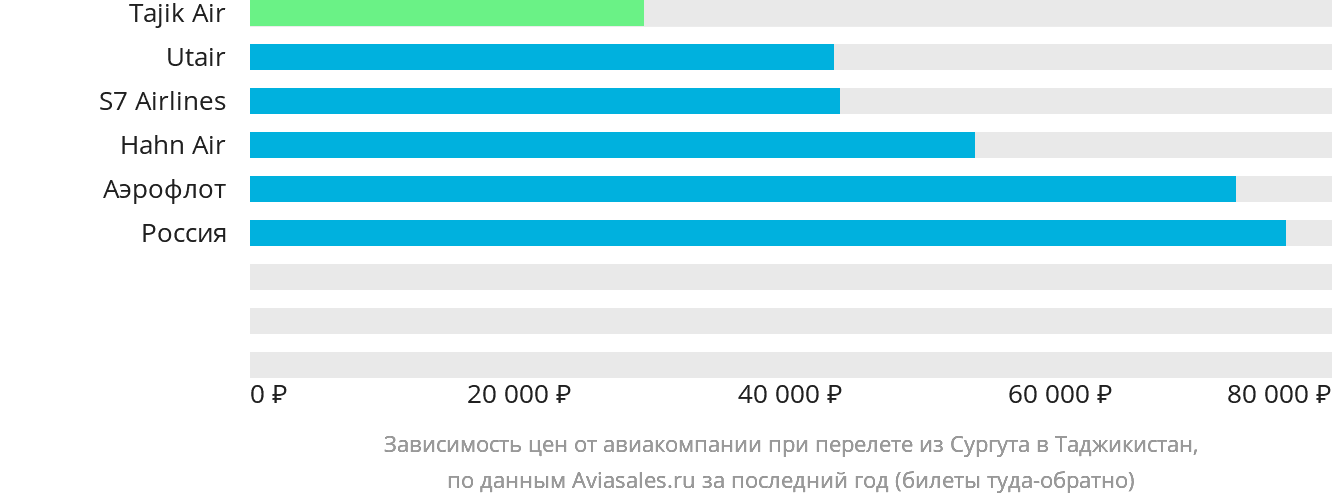 Динамика цен в зависимости от авиакомпании, совершающей перелёт из Сургута в Таджикистан