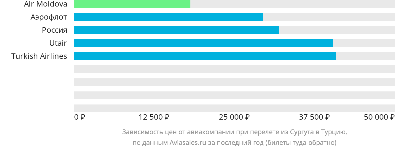 Динамика цен в зависимости от авиакомпании, совершающей перелёт из Сургута в Турцию