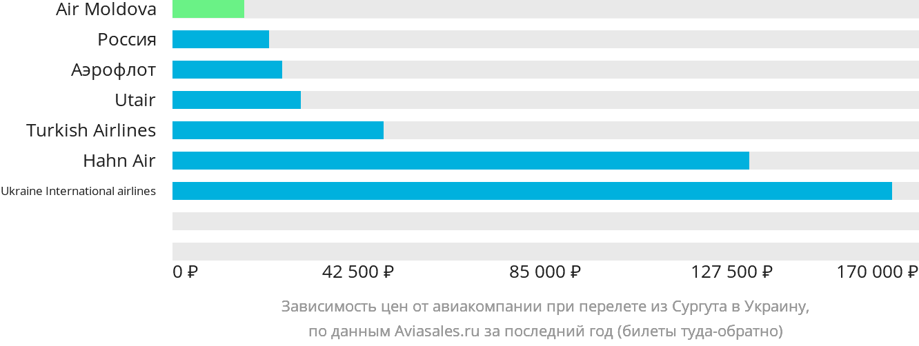 Динамика цен в зависимости от авиакомпании, совершающей перелёт из Сургута в Украину