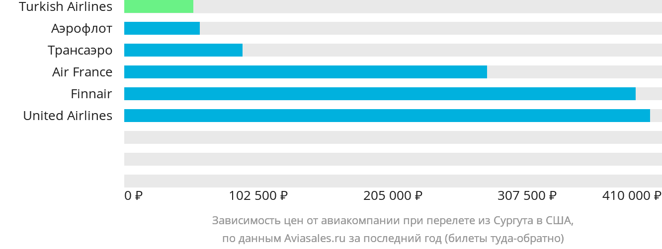 Динамика цен в зависимости от авиакомпании, совершающей перелёт из Сургута в США