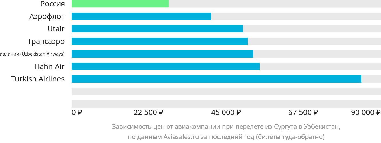 Динамика цен в зависимости от авиакомпании, совершающей перелёт из Сургута в Узбекистан