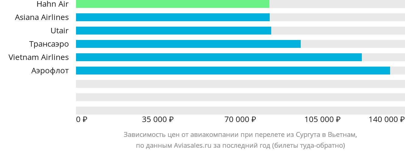 Динамика цен в зависимости от авиакомпании, совершающей перелёт из Сургута в Вьетнам