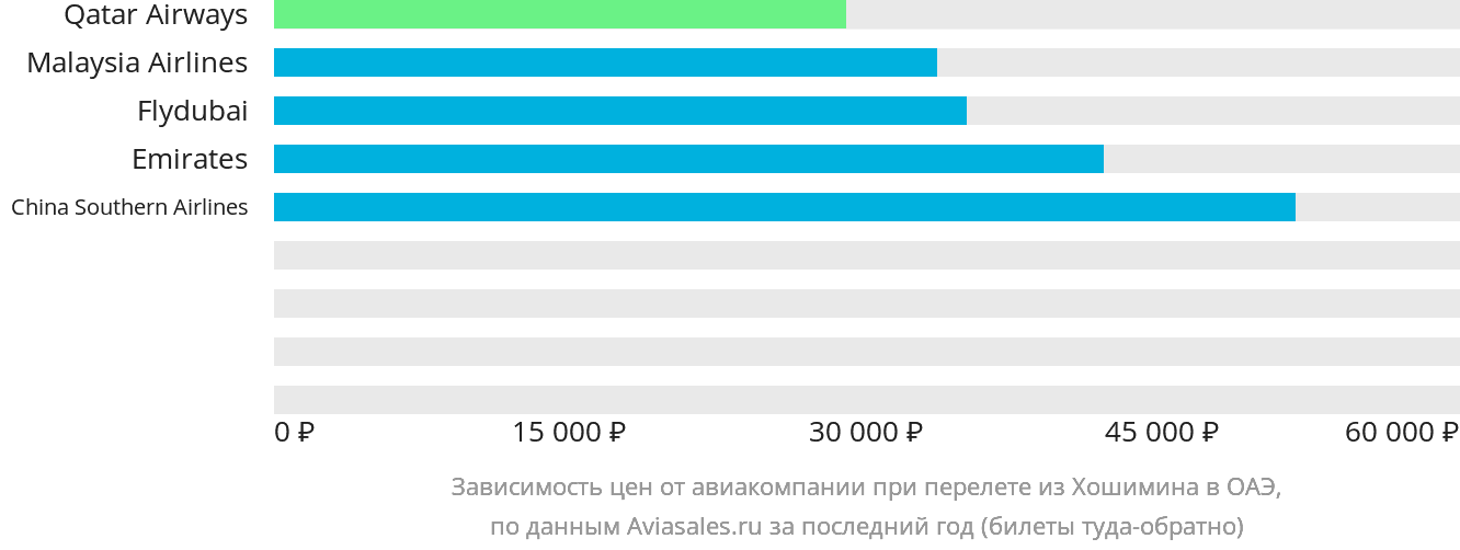 Динамика цен в зависимости от авиакомпании, совершающей перелёт из Хошимина в ОАЭ