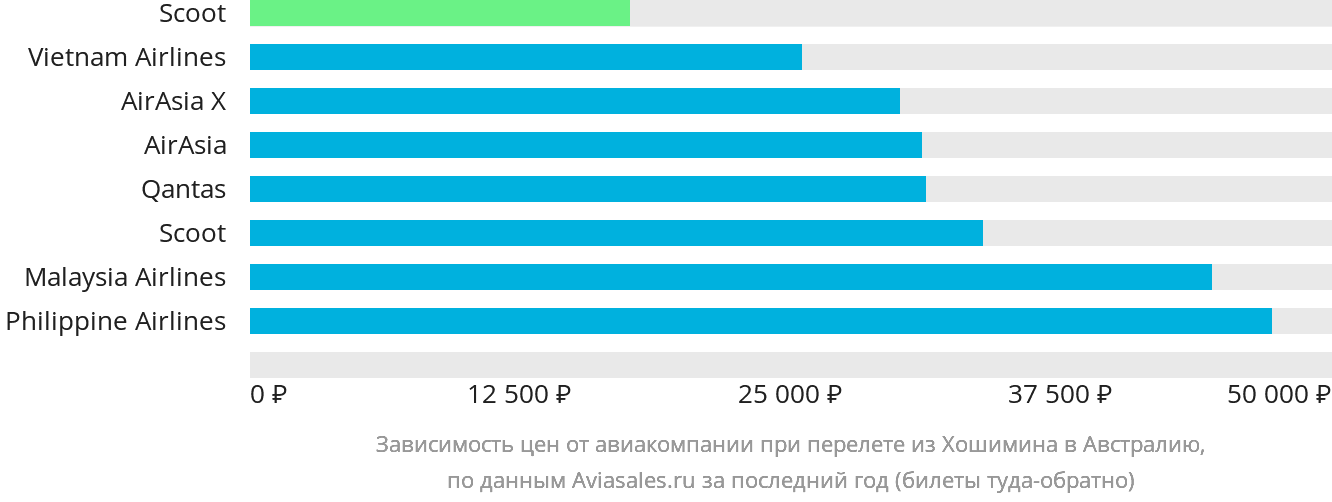 Динамика цен в зависимости от авиакомпании, совершающей перелёт из Хошимина в Австралию