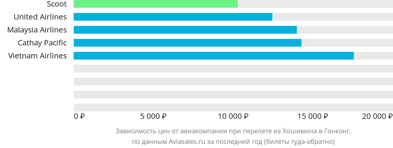Динамика цен в зависимости от авиакомпании, совершающей перелёт из Хошимина в Гонконг