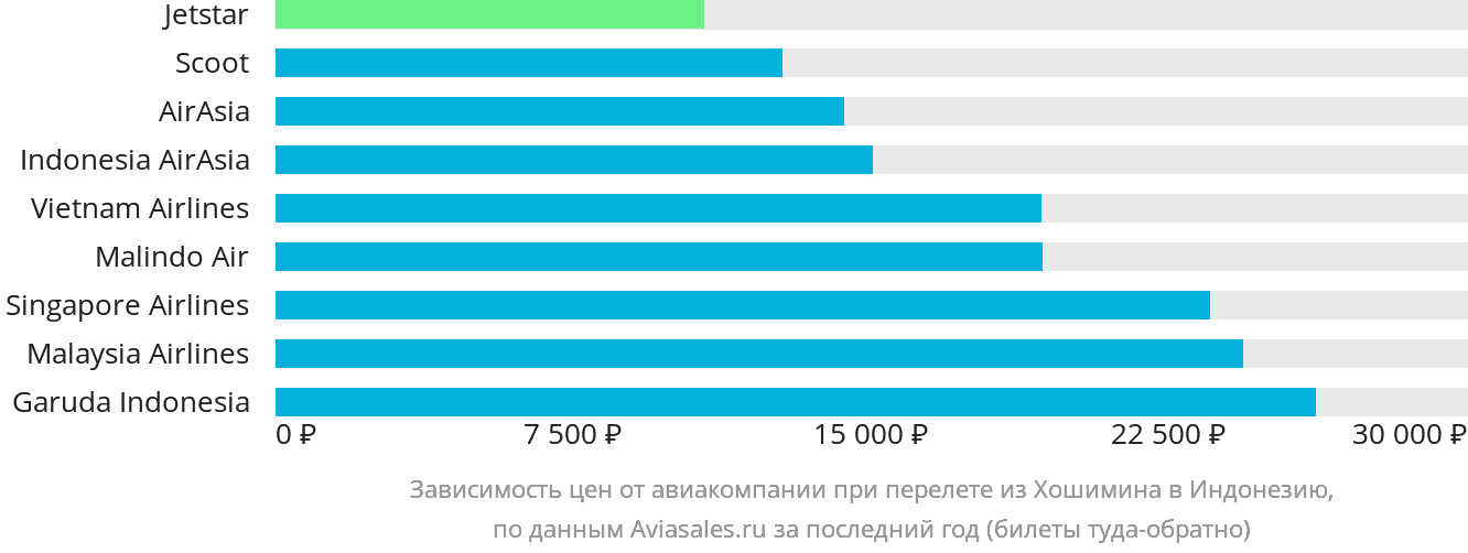 Динамика цен в зависимости от авиакомпании, совершающей перелёт из Хошимина в Индонезию