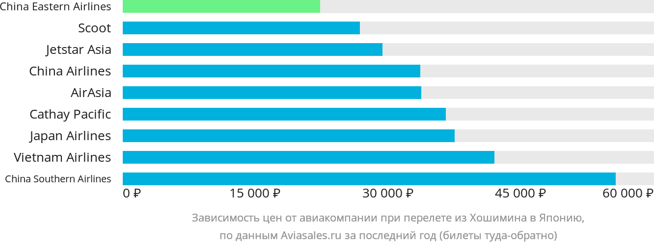 Динамика цен в зависимости от авиакомпании, совершающей перелёт из Хошимина в Японию