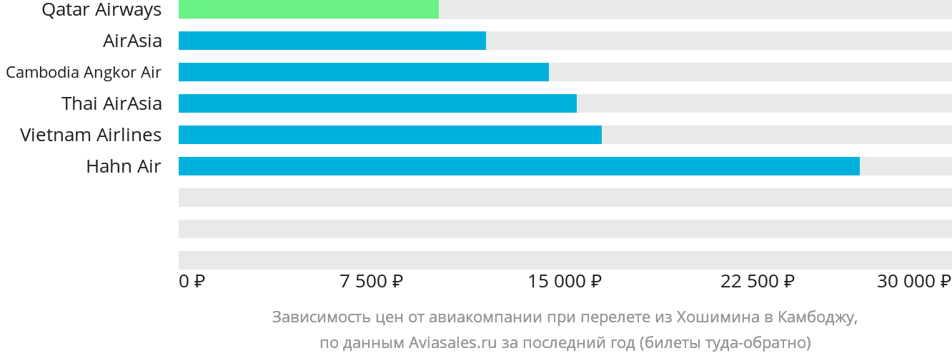 Динамика цен в зависимости от авиакомпании, совершающей перелёт из Хошимина в Камбоджу