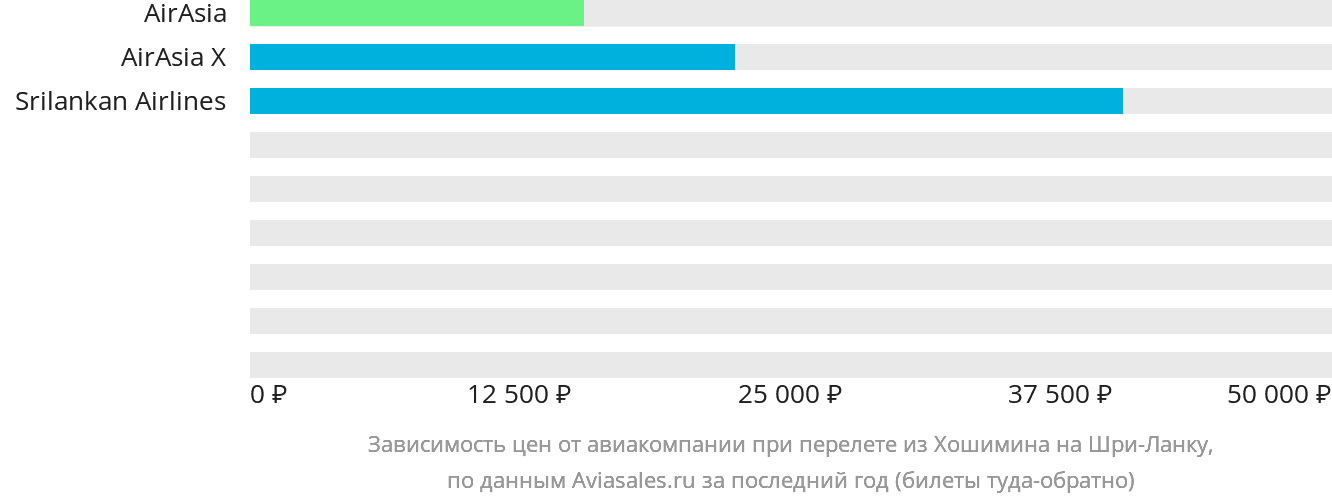 Динамика цен в зависимости от авиакомпании, совершающей перелёт из Хошимина на Шри-Ланку