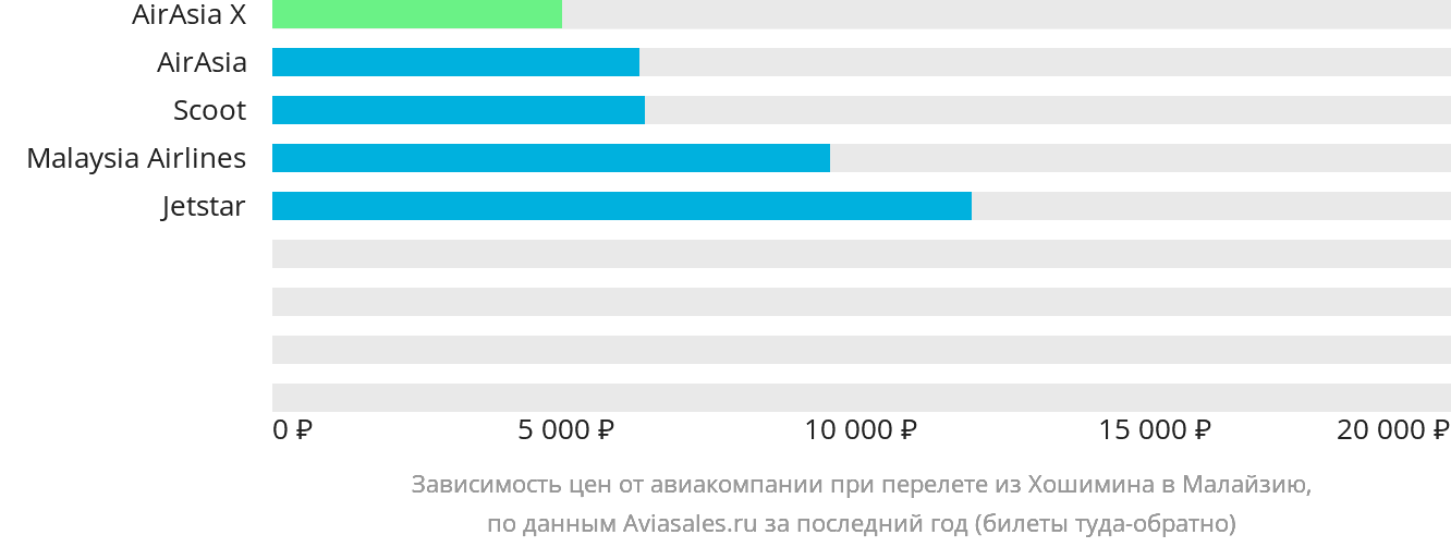 Динамика цен в зависимости от авиакомпании, совершающей перелёт из Хошимина в Малайзию