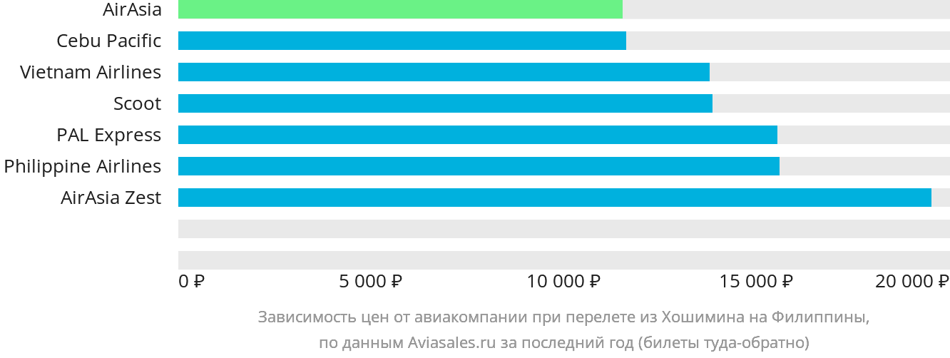 Динамика цен в зависимости от авиакомпании, совершающей перелёт из Хошимина на Филиппины