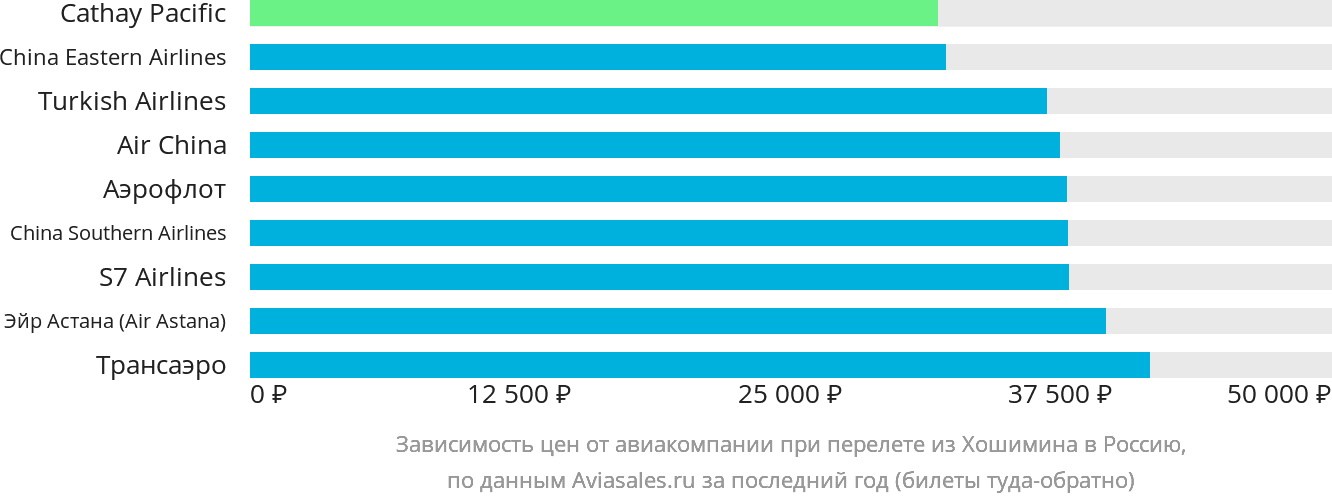 Динамика цен в зависимости от авиакомпании, совершающей перелёт из Хошимина в Россию