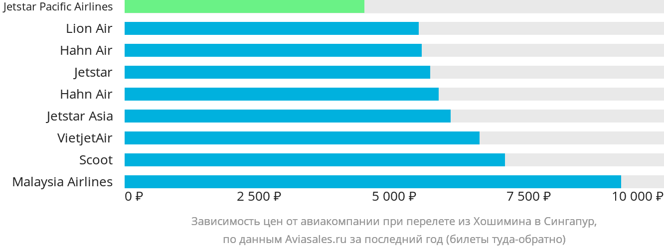 Динамика цен в зависимости от авиакомпании, совершающей перелёт из Хошимина в Сингапур