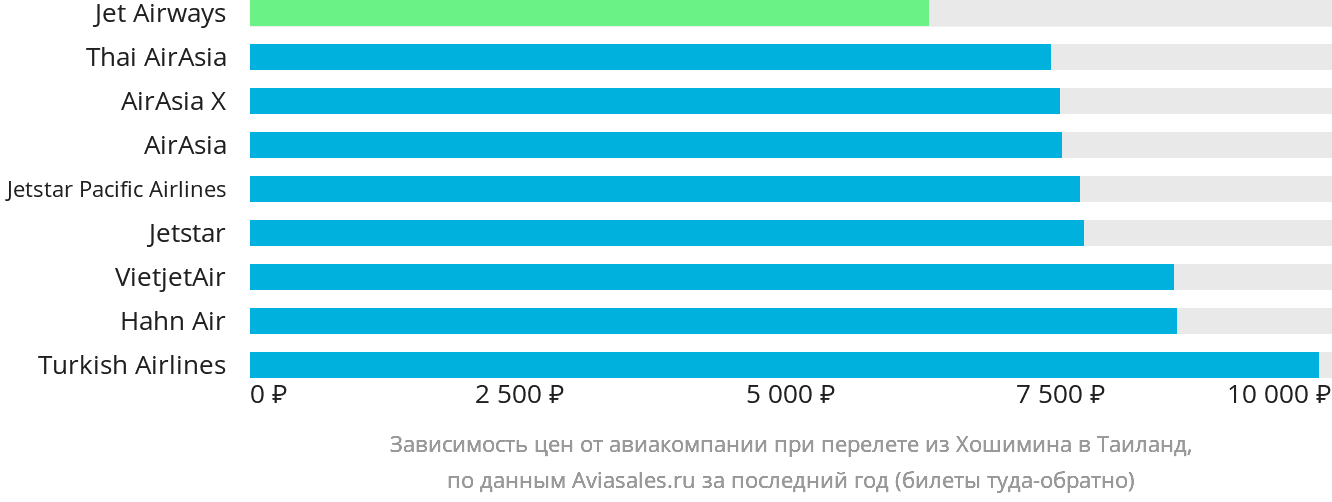 Динамика цен в зависимости от авиакомпании, совершающей перелёт из Хошимина в Таиланд