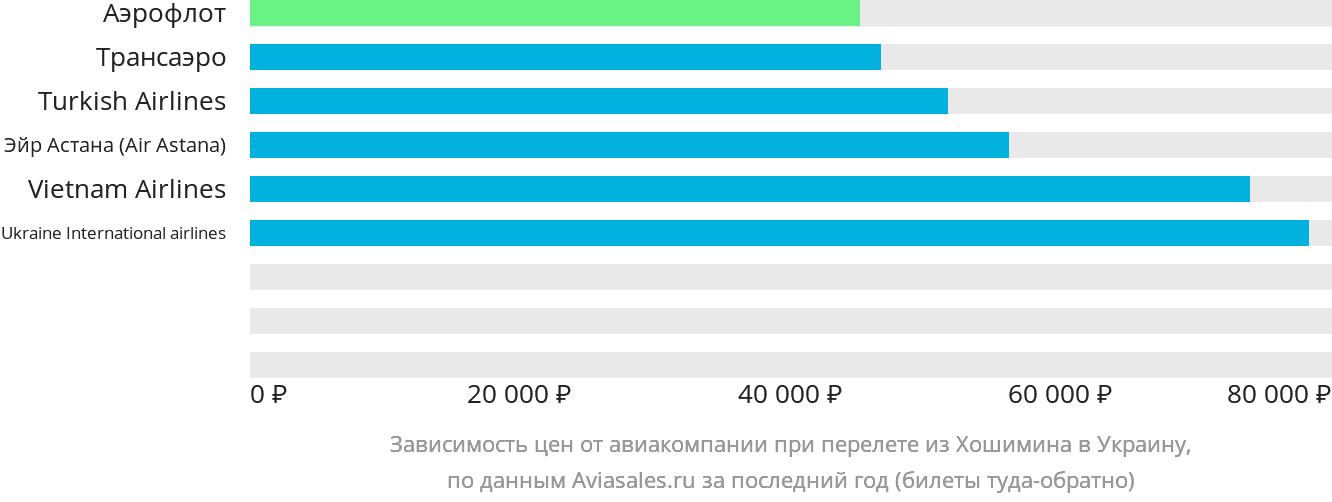 Динамика цен в зависимости от авиакомпании, совершающей перелёт из Хошимина в Украину