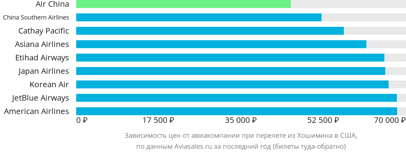 Динамика цен в зависимости от авиакомпании, совершающей перелёт из Хошимина в США