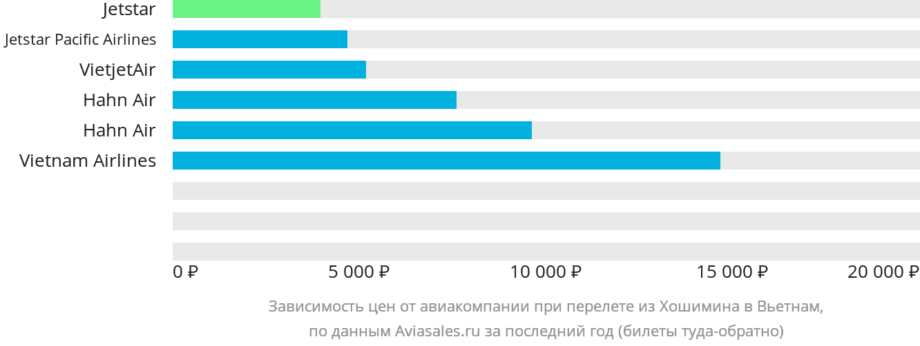 Динамика цен в зависимости от авиакомпании, совершающей перелёт из Хошимина в Вьетнам