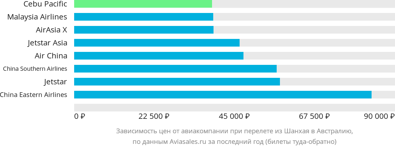 Динамика цен в зависимости от авиакомпании, совершающей перелёт из Шанхая в Австралию
