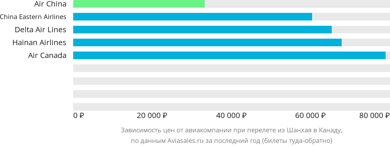 Динамика цен в зависимости от авиакомпании, совершающей перелёт из Шанхая в Канаду