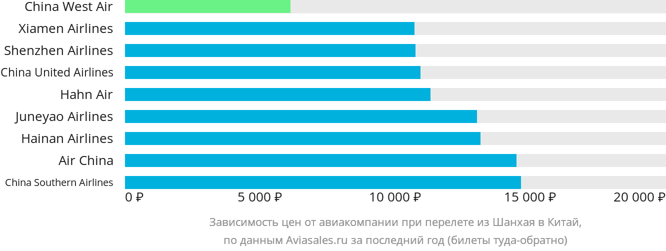 Динамика цен в зависимости от авиакомпании, совершающей перелёт из Шанхая в Китай