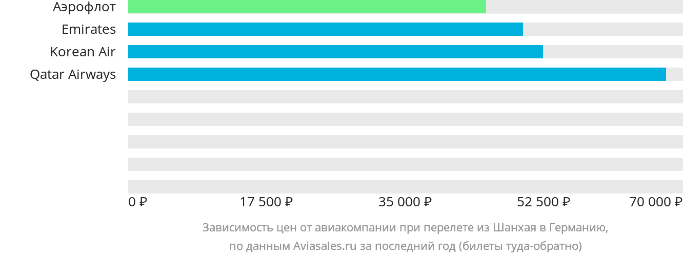 Динамика цен в зависимости от авиакомпании, совершающей перелёт из Шанхая в Германию