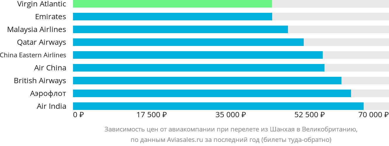 Динамика цен в зависимости от авиакомпании, совершающей перелёт из Шанхая в Великобританию