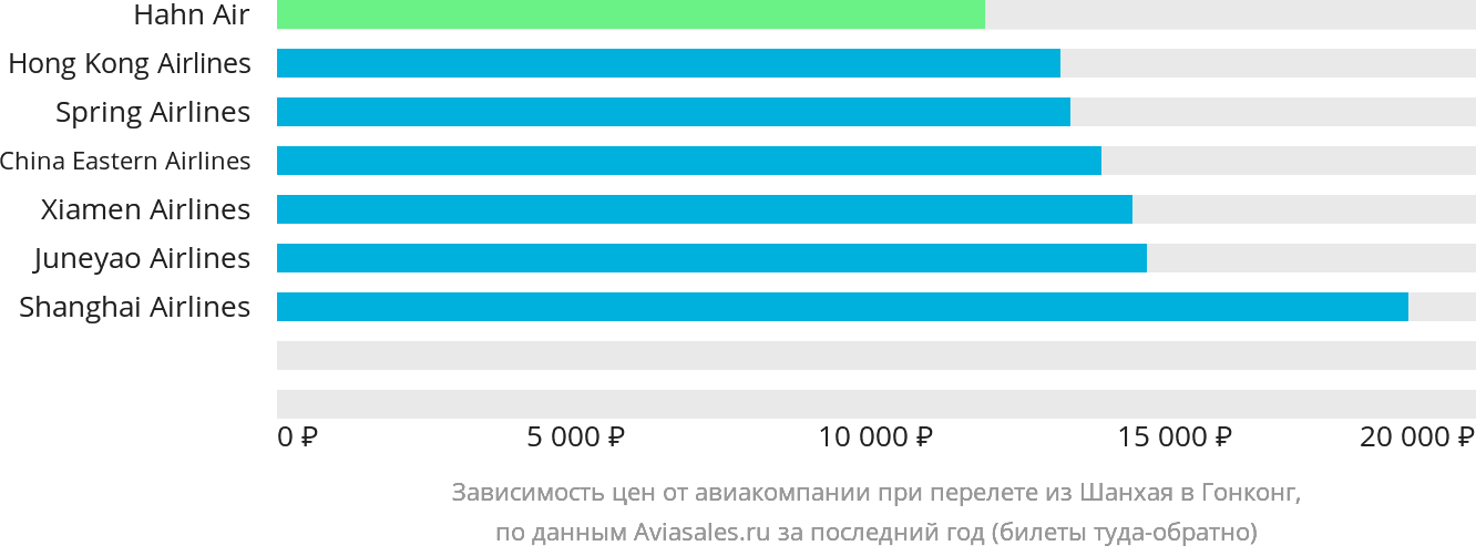 Динамика цен в зависимости от авиакомпании, совершающей перелёт из Шанхая в Гонконг