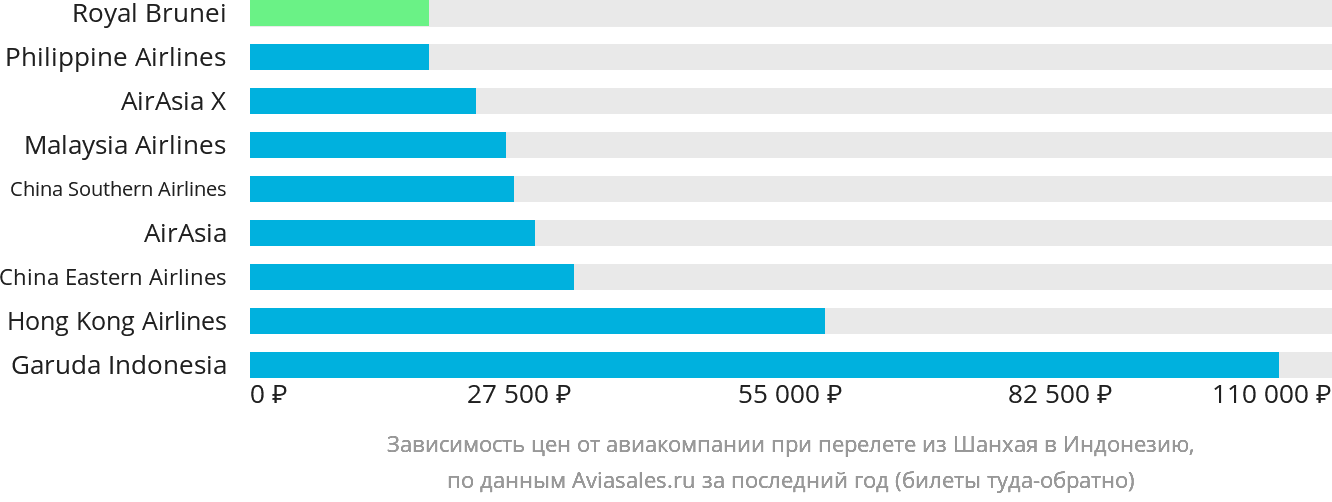 Динамика цен в зависимости от авиакомпании, совершающей перелёт из Шанхая в Индонезию