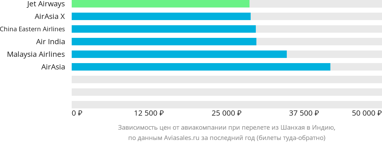 Динамика цен в зависимости от авиакомпании, совершающей перелёт из Шанхая в Индию