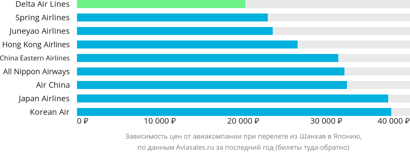 Динамика цен в зависимости от авиакомпании, совершающей перелёт из Шанхая в Японию