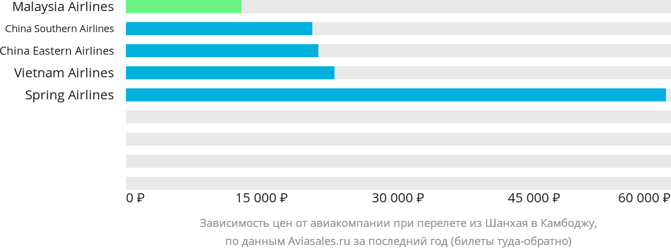 Динамика цен в зависимости от авиакомпании, совершающей перелёт из Шанхая в Камбоджу