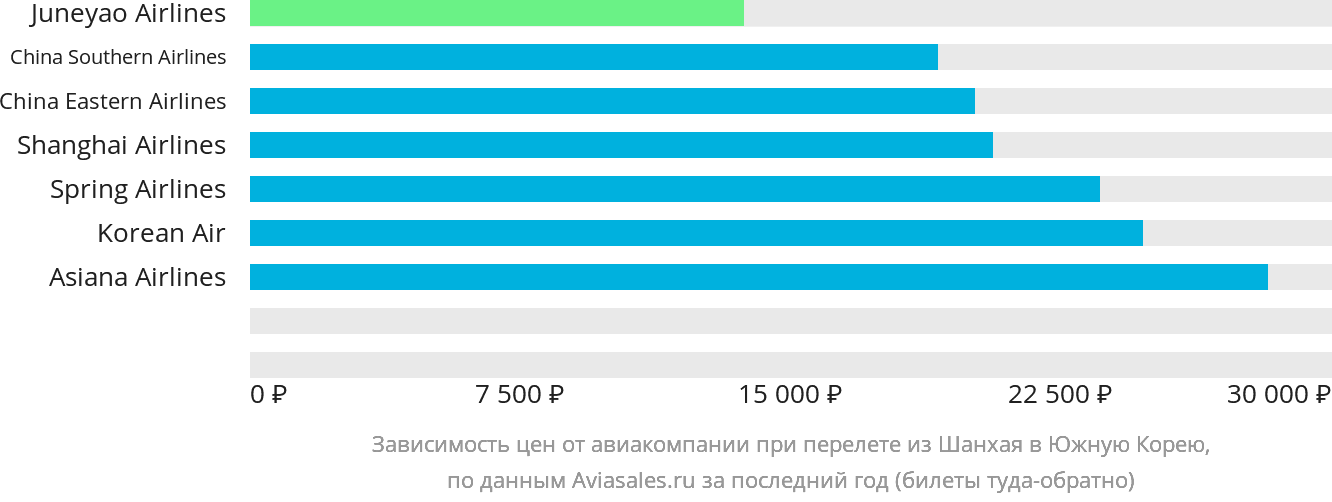 Динамика цен в зависимости от авиакомпании, совершающей перелёт из Шанхая в Южную Корею