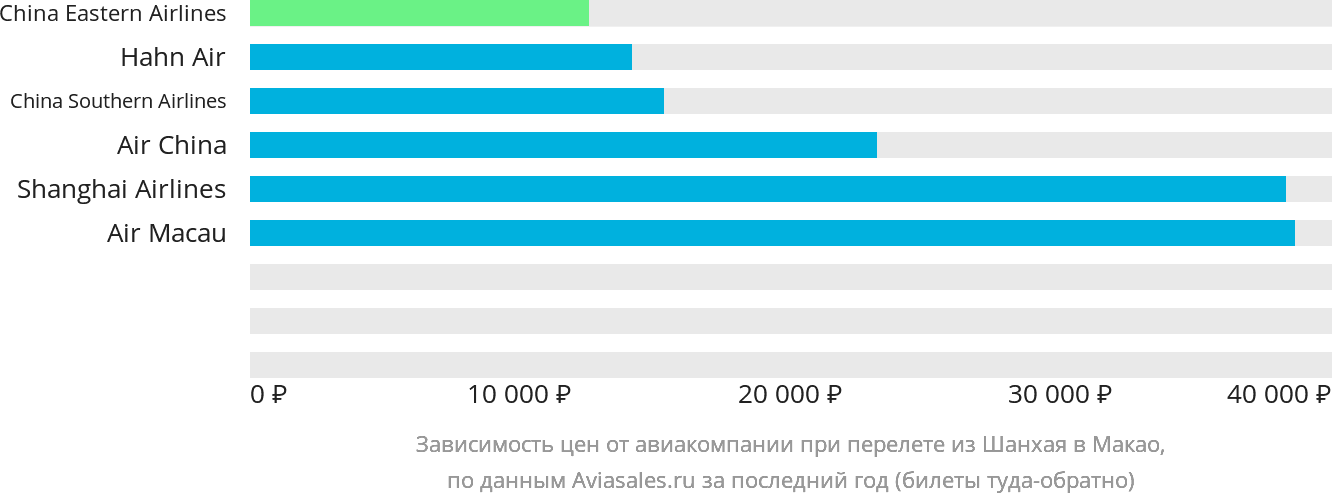 Динамика цен в зависимости от авиакомпании, совершающей перелёт из Шанхая в Макао