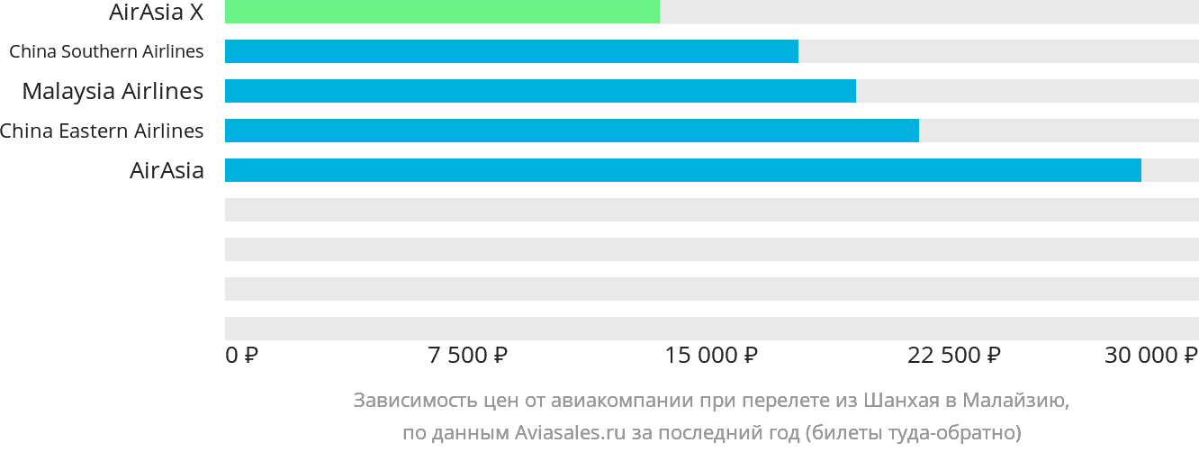 Динамика цен в зависимости от авиакомпании, совершающей перелёт из Шанхая в Малайзию
