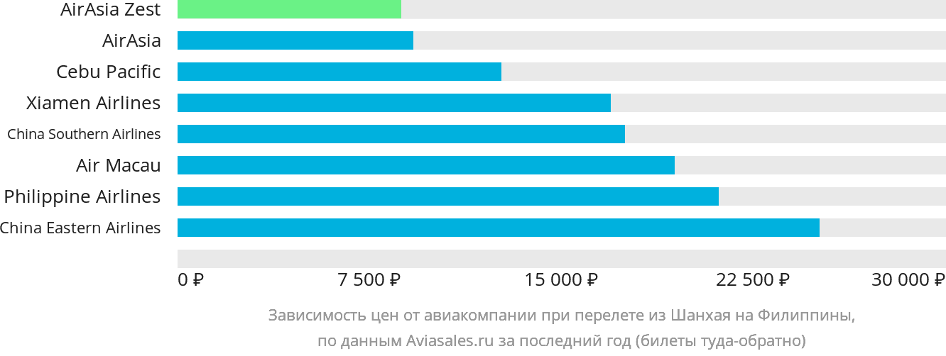 Динамика цен в зависимости от авиакомпании, совершающей перелёт из Шанхая на Филиппины