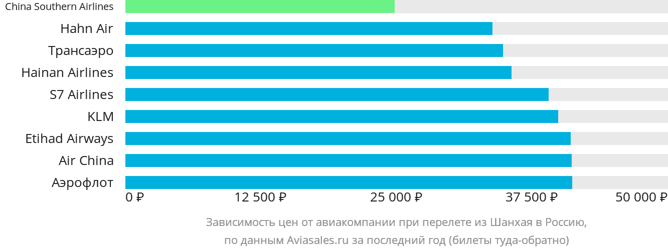 Динамика цен в зависимости от авиакомпании, совершающей перелёт из Шанхая в Россию