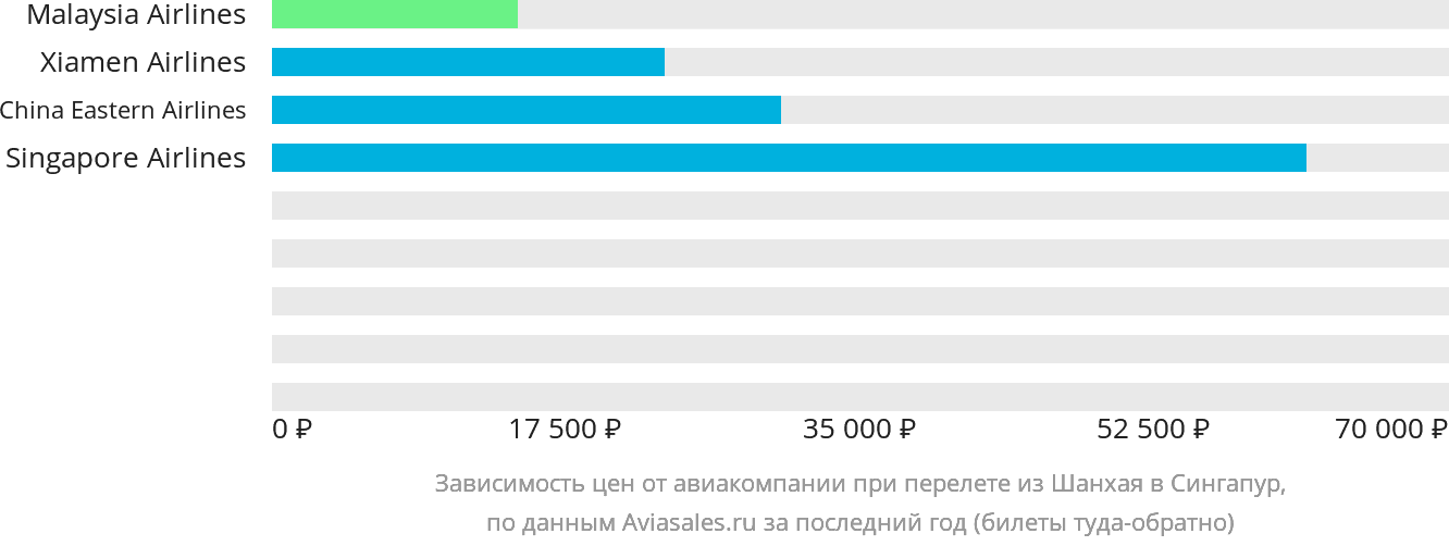 Динамика цен в зависимости от авиакомпании, совершающей перелёт из Шанхая в Сингапур