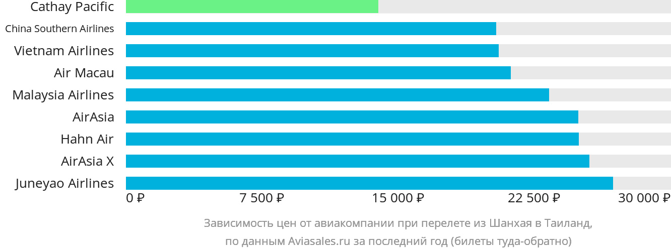 Динамика цен в зависимости от авиакомпании, совершающей перелёт из Шанхая в Таиланд
