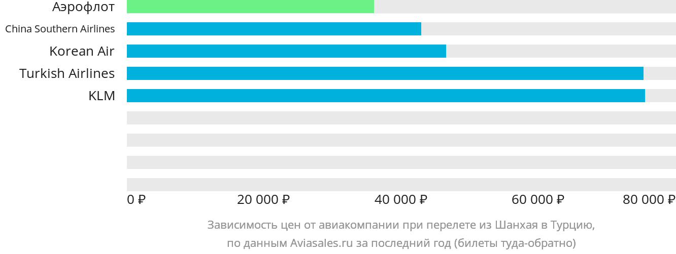 Динамика цен в зависимости от авиакомпании, совершающей перелёт из Шанхая в Турцию